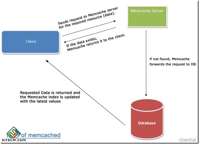 memcached