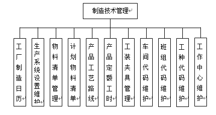 制造技术管理